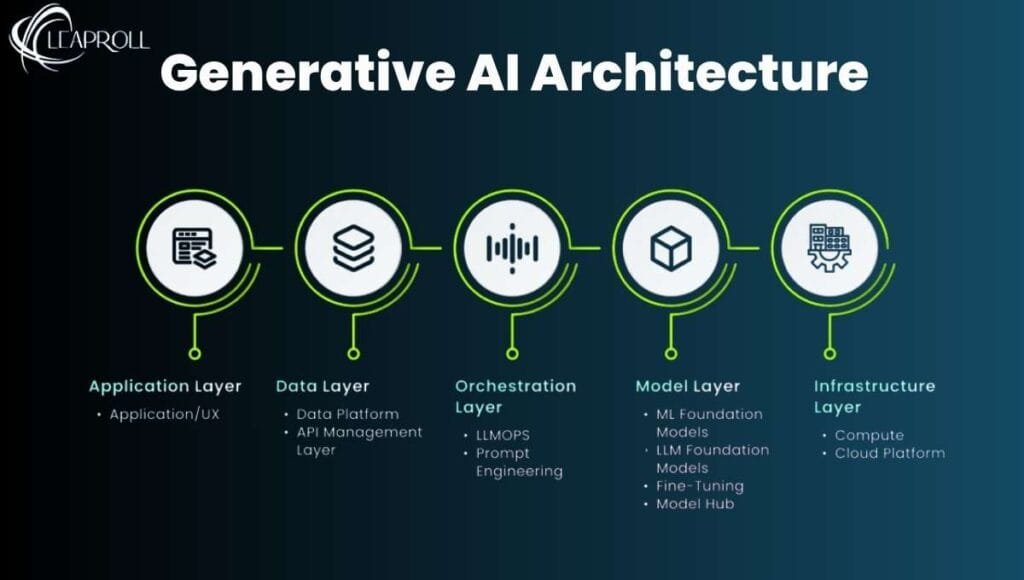 Controlling the Output of Generative AI